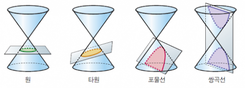 포물선, 타원, 쌍곡선을 한번에! 원뿔곡선