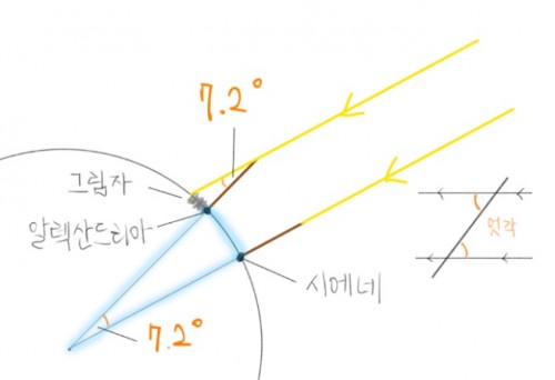  수학으로 알 수 있는 지구의 둘레를 측정하는 방법