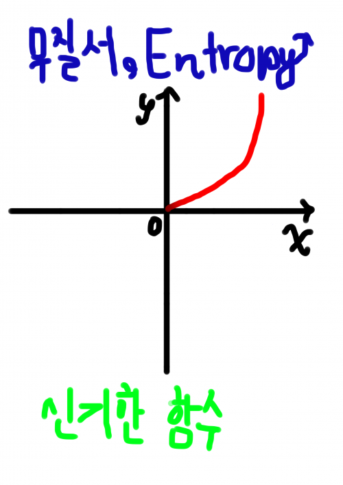 무질서? Entropy가 함수라고?
