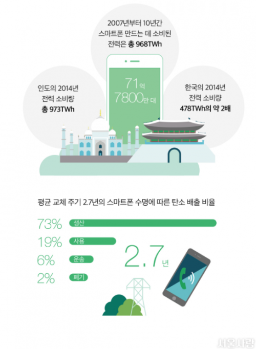 탄소 절감