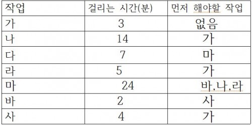순서 정하기(쉬움)