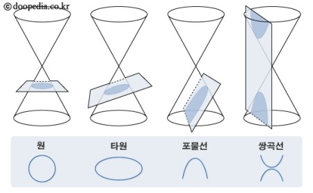이차곡선과 접선의 방정식
